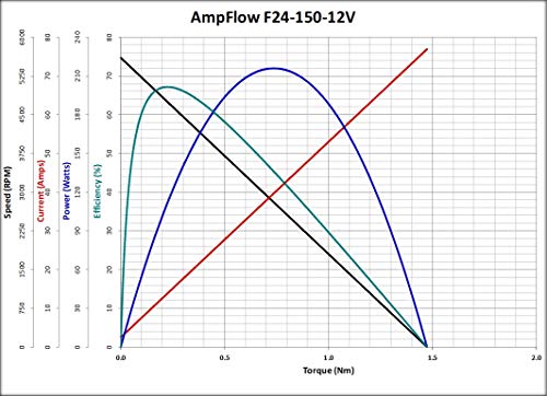 AMPFLOW F24-150-12V četkani električni motor, 6V, 12V ili 18 VDC, 5600 o / min